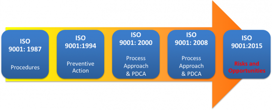 3.1.01-ISO9001-evolution-EN-538x218[1]
